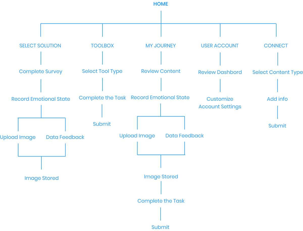 Information architecture