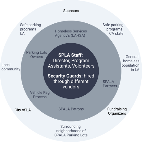 Safe stay stakeholders